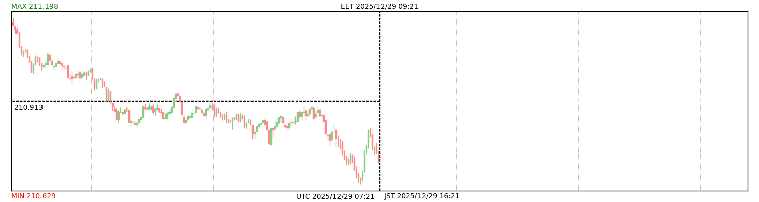 Derived chart